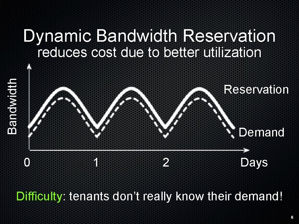 Dynamic Bandwidth Reservation Bandwidth reduces cost due to better utilization Reservation Demand 0 1