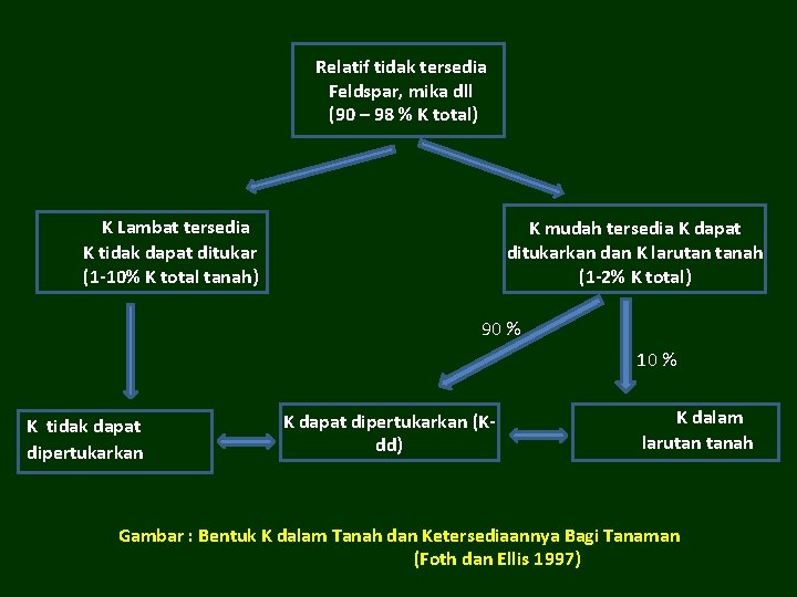 Relatif tidak tersedia Feldspar, mika dll (90 – 98 % K total) K Lambat