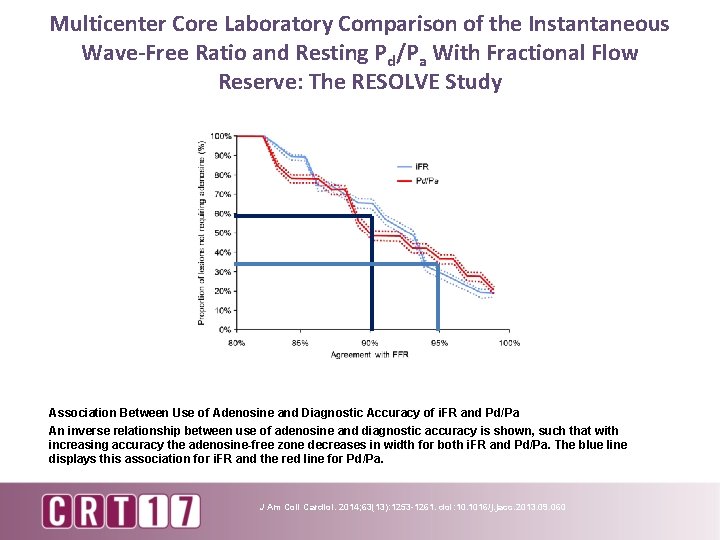 Multicenter Core Laboratory Comparison of the Instantaneous Wave-Free Ratio and Resting Pd/Pa With Fractional