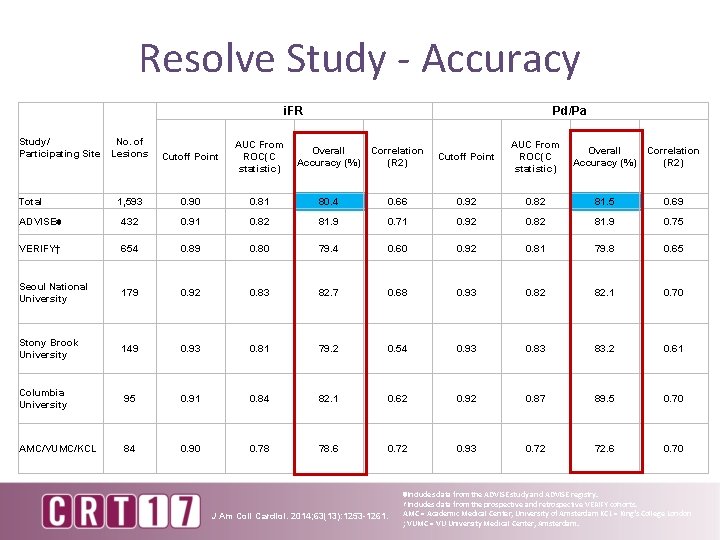 Resolve Study - Accuracy i. FR Study/ Participating Site Pd/Pa No. of Lesions Cutoff