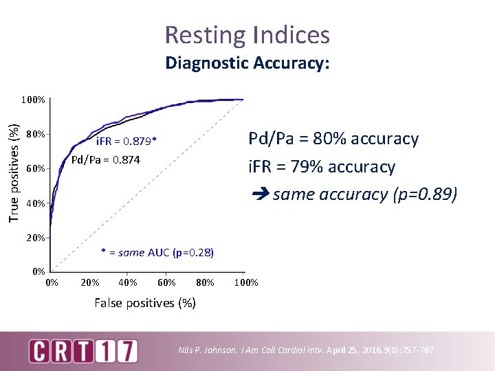 Resting Indices Diagnostic Accuracy: True positives (%) 100% 80% 60% Pd/Pa = 80% accuracy