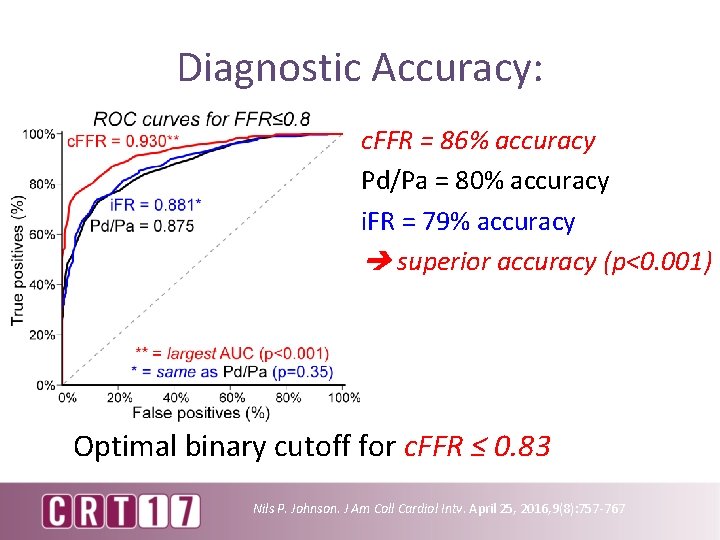 Diagnostic Accuracy: c. FFR = 86% accuracy Pd/Pa = 80% accuracy i. FR =