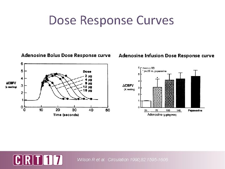 Dose Response Curves Adenosine Bolus Dose Response curve Adenosine Infusion Dose Response curve Wilson