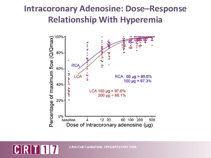 Intracoronary Adenosine: Dose–Response Relationship With Hyperemia J Am Coll Cardiol Intv. 2015; 8(11): 1422