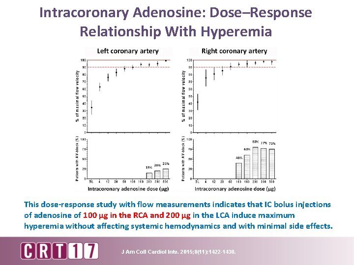 Intracoronary Adenosine: Dose–Response Relationship With Hyperemia This dose-response study with flow measurements indicates that