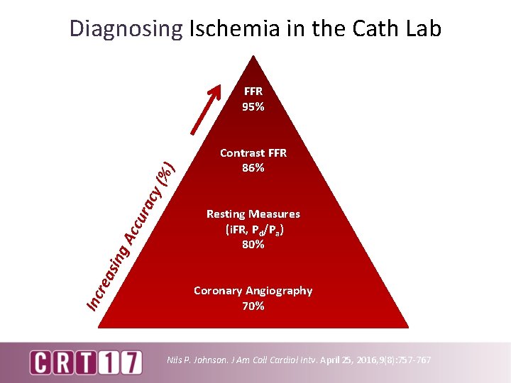 Diagnosing Ischemia in the Cath Lab Contrast FFR 86% Inc r eas ing Acc