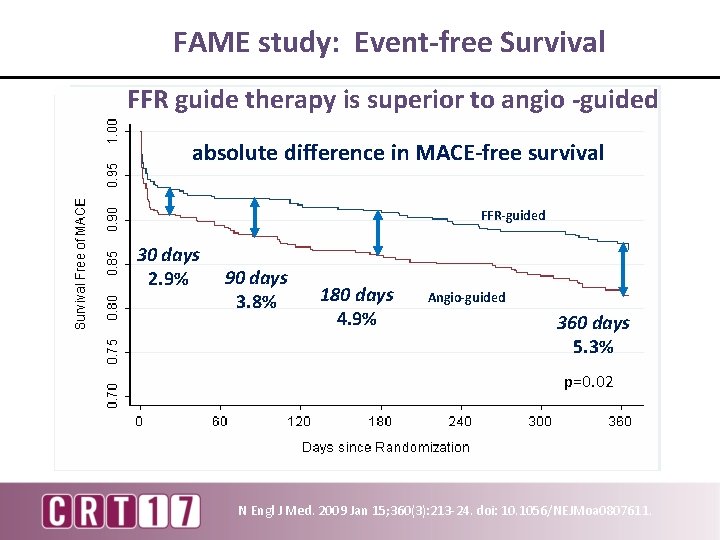 FAME study: Event-free Survival FFR guide therapy is superior to angio -guided absolute difference