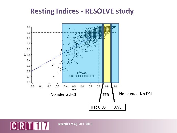 Resting Indices - RESOLVE study No adeno , PCI FFR No adeno , No