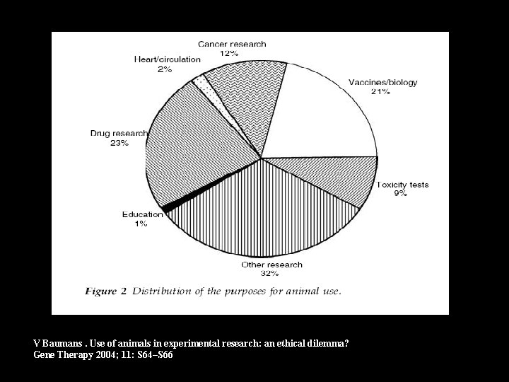 V Baumans. Use of animals in experimental research: an ethical dilemma? Gene Therapy 2004;