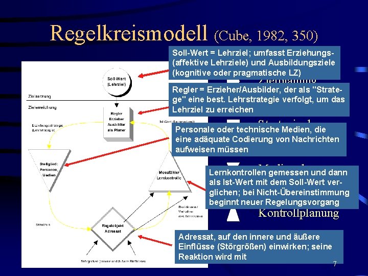 Regelkreismodell (Cube, 1982, 350) Soll-Wert = Lehrziel; umfasst Erziehungs(affektive Lehrziele) und Ausbildungsziele (kognitive oder