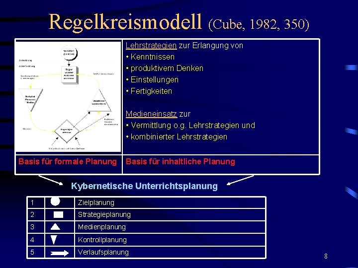 Regelkreismodell (Cube, 1982, 350) Lehrstrategien zur Erlangung von • Kenntnissen • produktivem Denken •