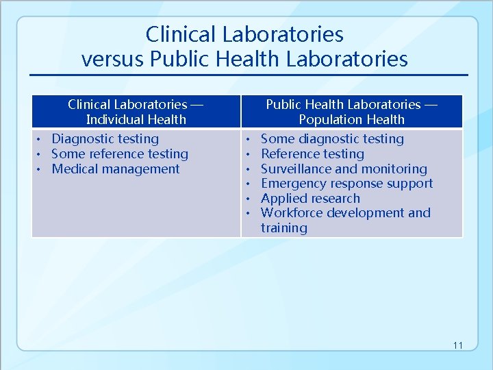 Clinical Laboratories versus Public Health Laboratories Clinical Laboratories — Individual Health • Diagnostic testing