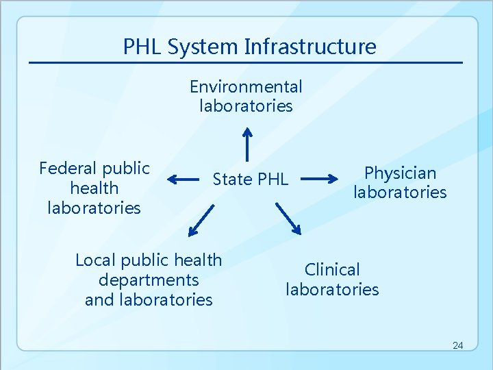 PHL System Infrastructure Environmental laboratories Federal public health laboratories State PHL Local public health