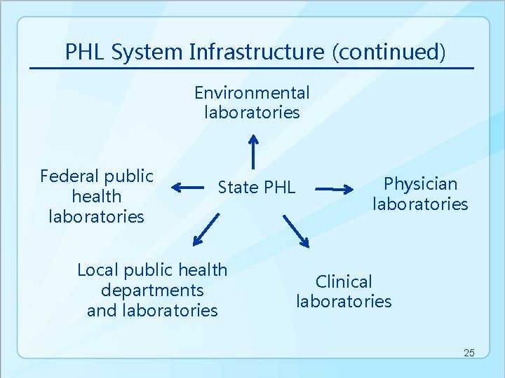 PHL System Infrastructure (continued) Environmental laboratories Federal public health laboratories State PHL Local public