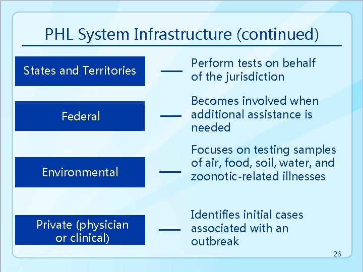 PHL System Infrastructure (continued) States and Territories Perform tests on behalf of the jurisdiction