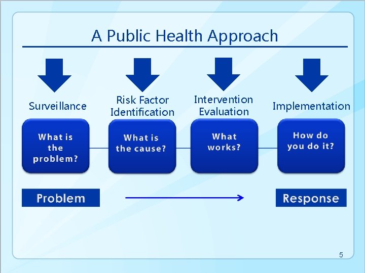 A Public Health Approach Surveillance Risk Factor Identification Intervention Evaluation Implementation 5 