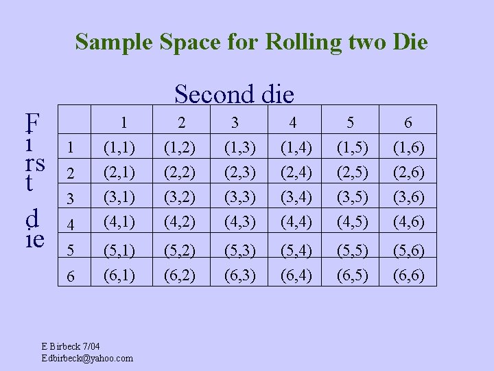 Sample Space for Rolling two Die F i rs t d ie Second die