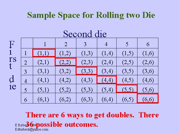 Sample Space for Rolling two Die F i rs t d ie Second die