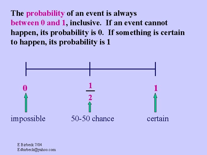 The probability of an event is always between 0 and 1, inclusive. If an