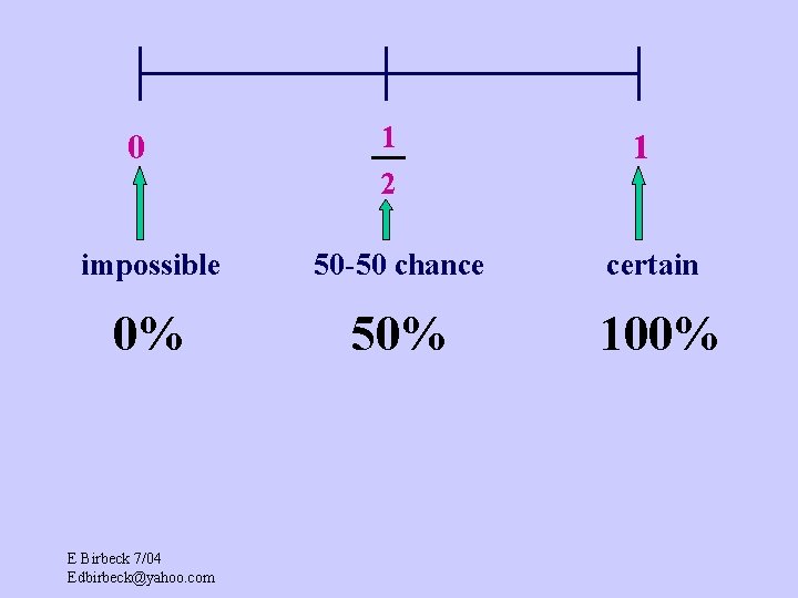 0 1 2 1 impossible 50 -50 chance certain 0% 50% 100% E Birbeck