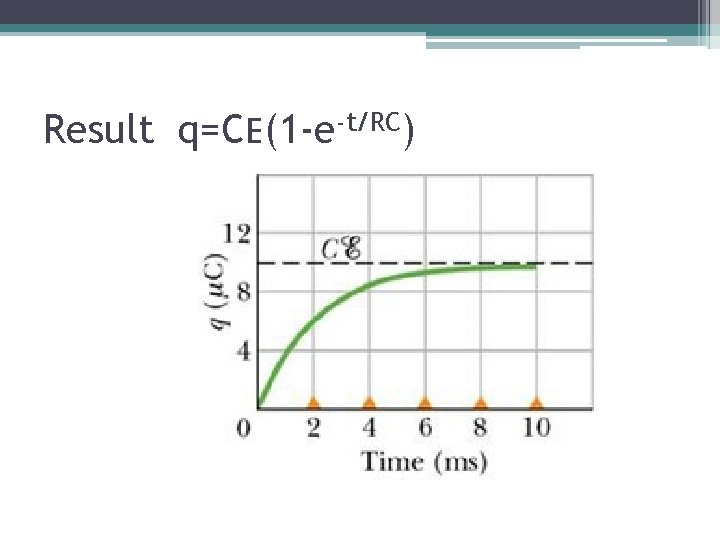 Result q=CE(1 -e-t/RC) 