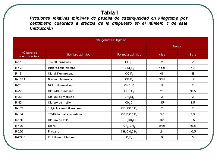 Tabla I Presiones relativas mínimas de prueba de estanqueidad en kilogramo por centímetro cuadrado