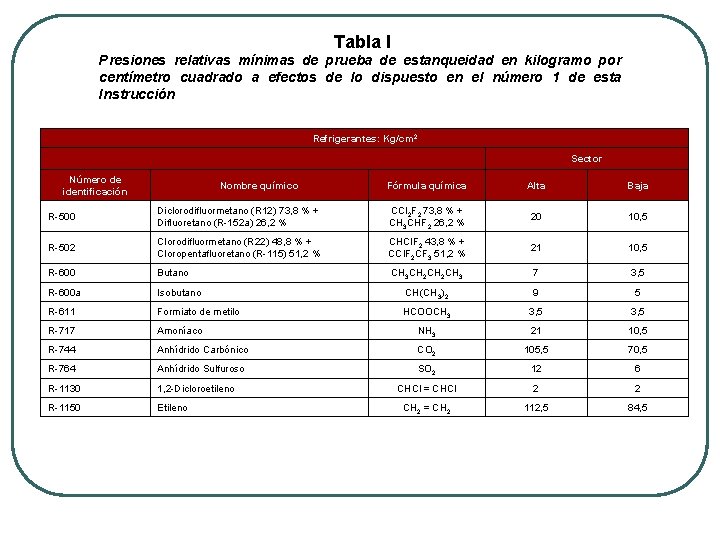 Tabla I Presiones relativas mínimas de prueba de estanqueidad en kilogramo por centímetro cuadrado