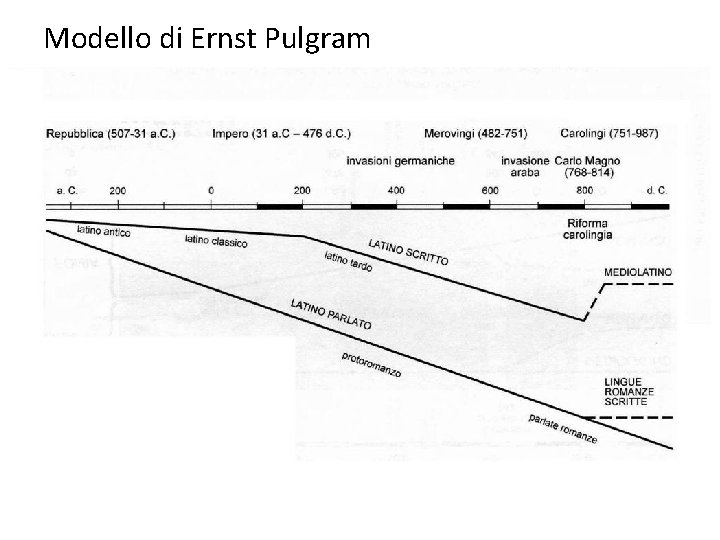 Modello di Ernst Pulgram 