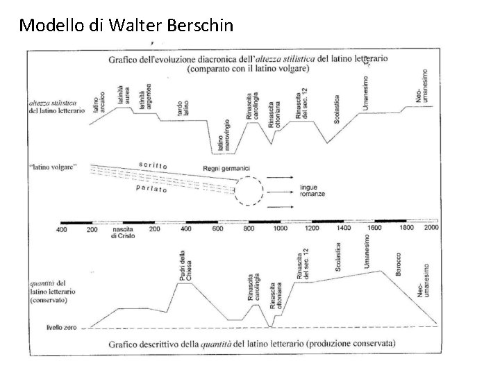 Modello di Walter Berschin 