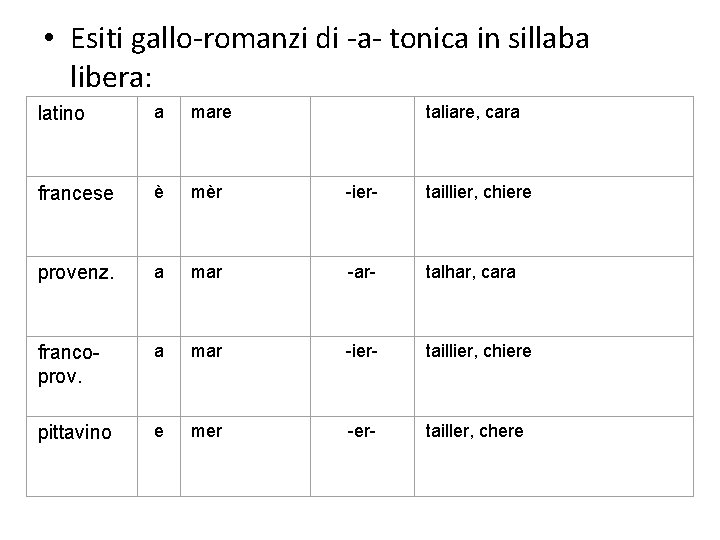  • Esiti gallo-romanzi di -a- tonica in sillaba libera: latino a mare taliare,