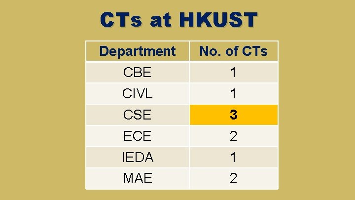 CTs at HKUST Department No. of CTs CBE 1 CIVL 1 CSE 3 ECE