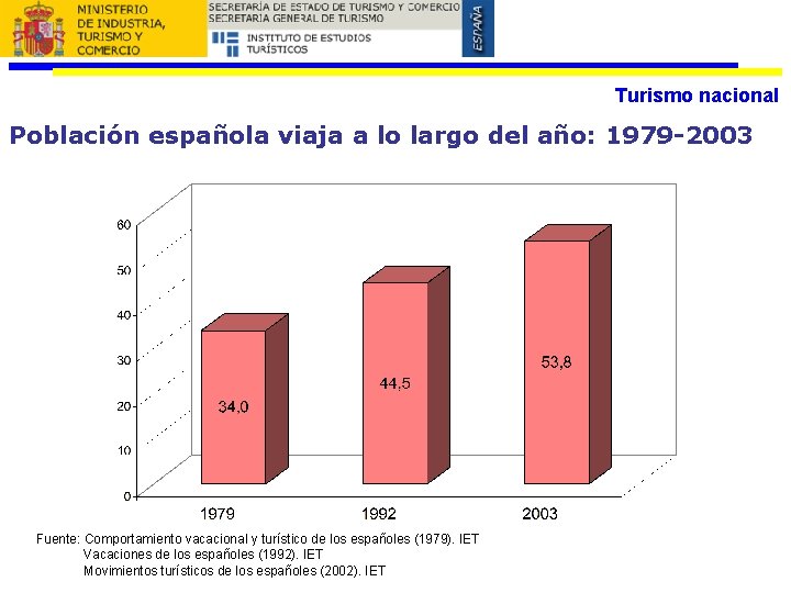 Turismo nacional Población española viaja a lo largo del año: 1979 -2003 Fuente: Comportamiento