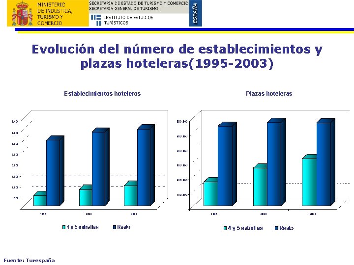 Evolución del número de establecimientos y plazas hoteleras(1995 -2003) Establecimientos hoteleros Fuente: Turespaña Plazas