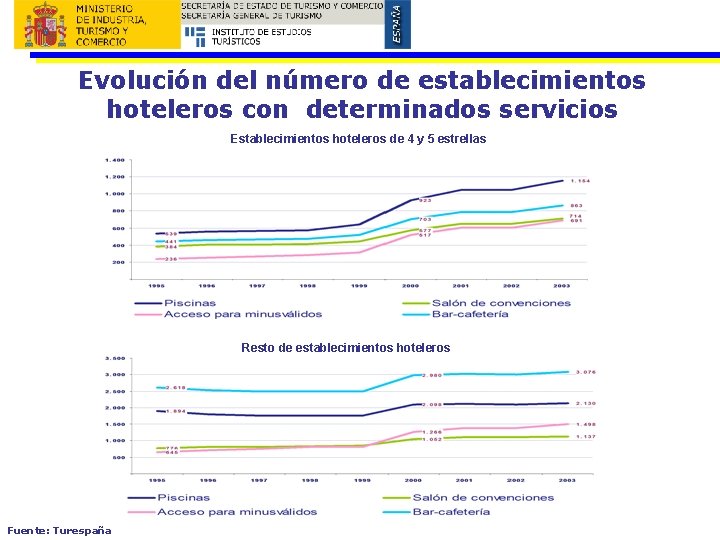 Evolución del número de establecimientos hoteleros con determinados servicios Establecimientos hoteleros de 4 y