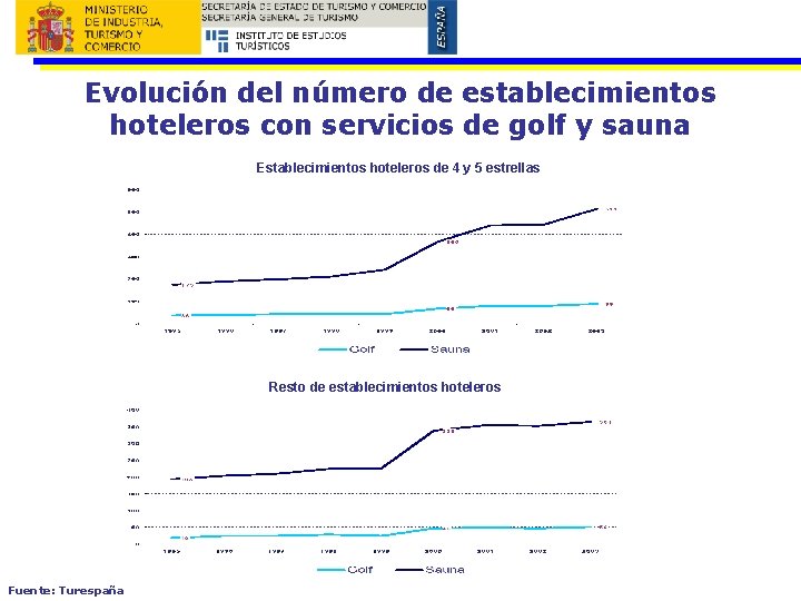 Evolución del número de establecimientos hoteleros con servicios de golf y sauna Establecimientos hoteleros