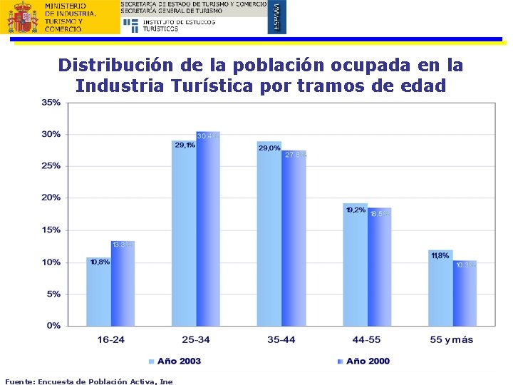 Distribución de la población ocupada en la Industria Turística por tramos de edad Fuente: