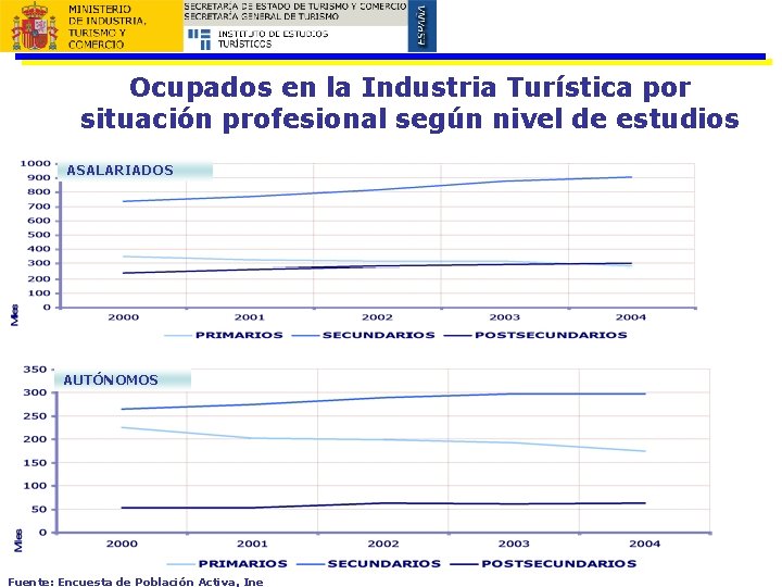 Ocupados en la Industria Turística por situación profesional según nivel de estudios ASALARIADOS AUTÓNOMOS