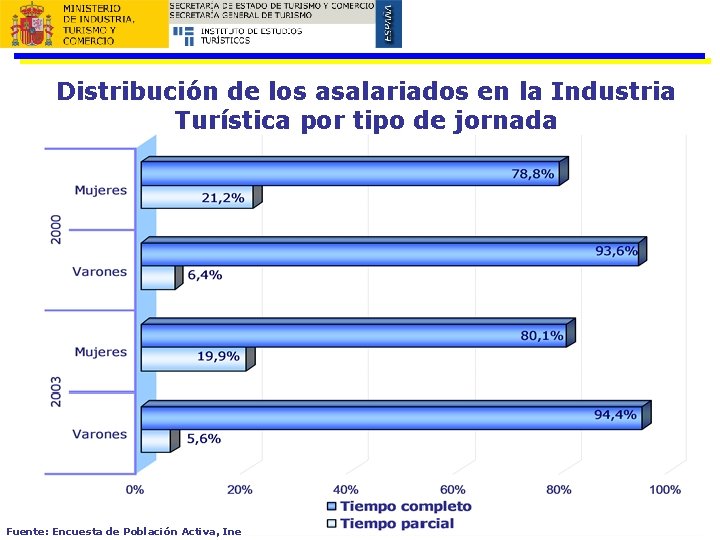 Distribución de los asalariados en la Industria Turística por tipo de jornada Fuente: Encuesta