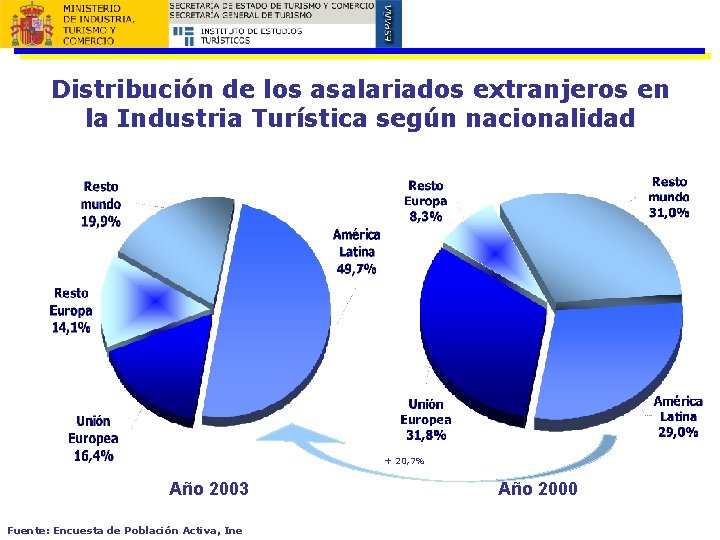 Distribución de los asalariados extranjeros en la Industria Turística según nacionalidad + 20, 7%