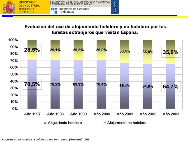 Fuente: Movimientos Turísticos en Fronteras (Frontur). IET. 