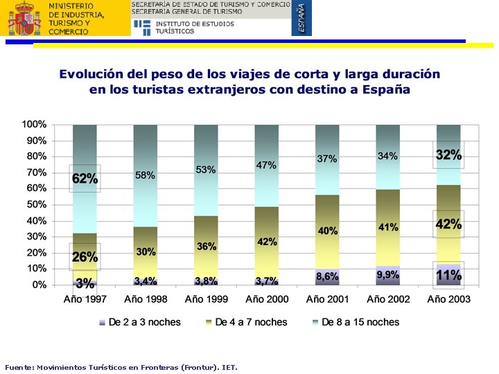 Fuente: Movimientos Turísticos en Fronteras (Frontur). IET. 