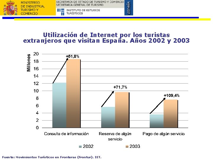 Utilización de Internet por los turistas extranjeros que visitan España. Años 2002 y 2003