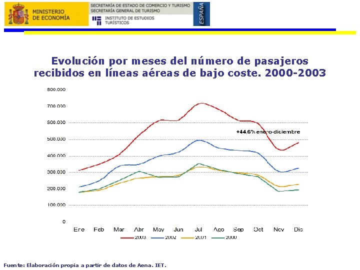 Evolución por meses del número de pasajeros recibidos en líneas aéreas de bajo coste.