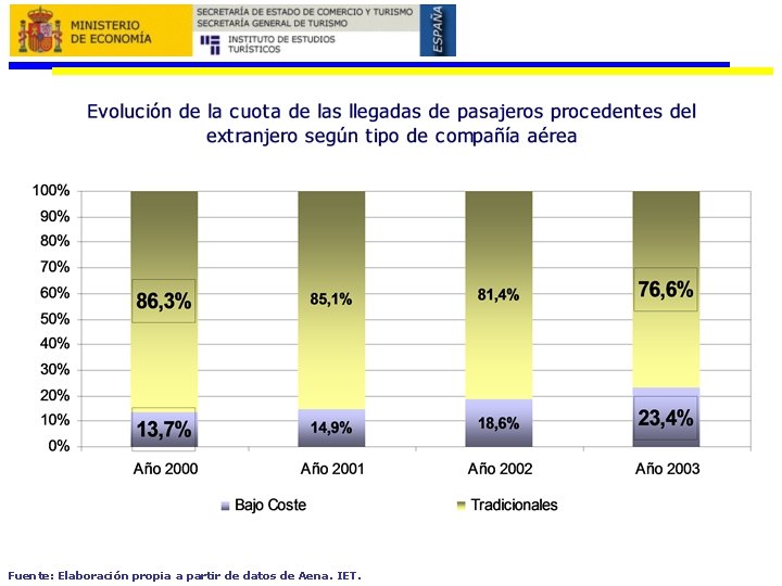 Fuente: Elaboración propia a partir de datos de Aena. IET. 