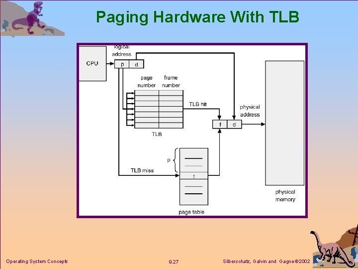 Paging Hardware With TLB Operating System Concepts 9. 27 Silberschatz, Galvin and Gagne 2002