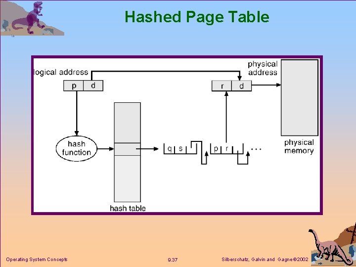Hashed Page Table Operating System Concepts 9. 37 Silberschatz, Galvin and Gagne 2002 