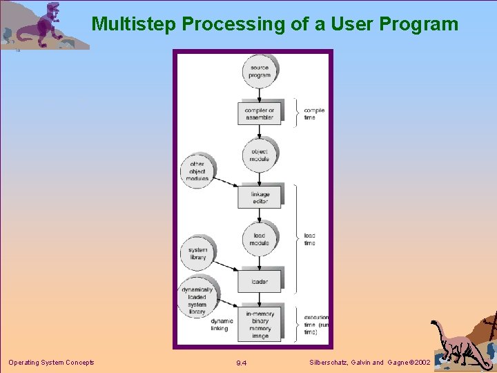 Multistep Processing of a User Program Operating System Concepts 9. 4 Silberschatz, Galvin and