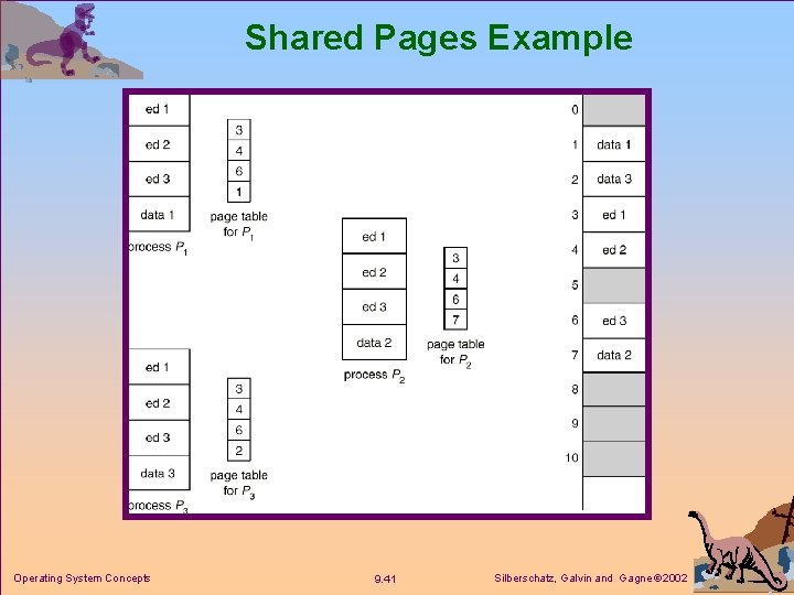 Shared Pages Example Operating System Concepts 9. 41 Silberschatz, Galvin and Gagne 2002 