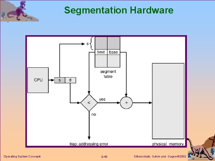 Segmentation Hardware Operating System Concepts 9. 48 Silberschatz, Galvin and Gagne 2002 
