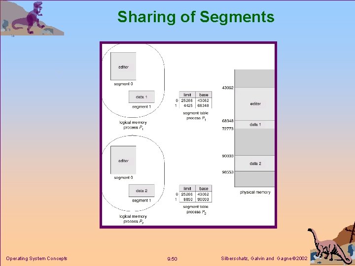 Sharing of Segments Operating System Concepts 9. 50 Silberschatz, Galvin and Gagne 2002 